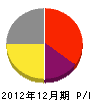 上野造園土木 損益計算書 2012年12月期