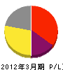 関西空調サービス 損益計算書 2012年3月期