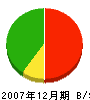 ダイワ工業 貸借対照表 2007年12月期