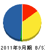 関東営繕工業 貸借対照表 2011年9月期