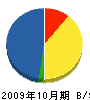川瀬防災 貸借対照表 2009年10月期