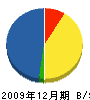 宮田産業 貸借対照表 2009年12月期