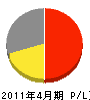 山田工務店 損益計算書 2011年4月期