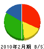 坂栄建設 貸借対照表 2010年2月期