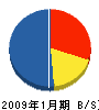 京都浴槽工業（同） 貸借対照表 2009年1月期