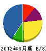 山栄建設 貸借対照表 2012年3月期