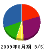 渡辺工業所 貸借対照表 2009年8月期