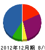 辻村建設 貸借対照表 2012年12月期