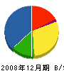 後藤水道 貸借対照表 2008年12月期