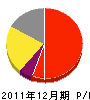 兵藤畳店 損益計算書 2011年12月期