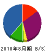 東亜製工 貸借対照表 2010年8月期