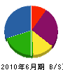 矢野設備 貸借対照表 2010年6月期