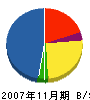 梅野塗装工業 貸借対照表 2007年11月期