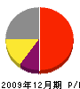 島津塗装店 損益計算書 2009年12月期