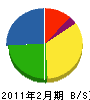 サイトウ塗装 貸借対照表 2011年2月期