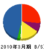 菱三望月電気 貸借対照表 2010年3月期