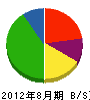 神坂建設 貸借対照表 2012年8月期
