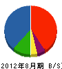 朝倉土建工業 貸借対照表 2012年8月期