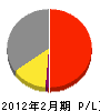 熊本建設 損益計算書 2012年2月期