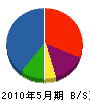 小田原工務店 貸借対照表 2010年5月期
