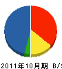 富士土木 貸借対照表 2011年10月期