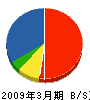 東海焼却炉 貸借対照表 2009年3月期