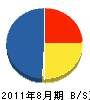 菅野工務店 貸借対照表 2011年8月期