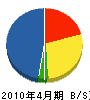 須藤住機工業 貸借対照表 2010年4月期
