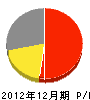 田辺建設 損益計算書 2012年12月期
