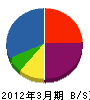 箕浦興業 貸借対照表 2012年3月期