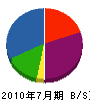 永田組 貸借対照表 2010年7月期