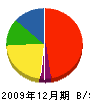 深川板金加工所 貸借対照表 2009年12月期
