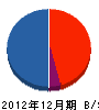 美操ホーム 貸借対照表 2012年12月期