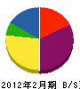 岡崎建設 貸借対照表 2012年2月期