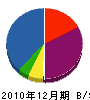 ヤマグチ 貸借対照表 2010年12月期