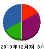 尾崎設備 貸借対照表 2010年12月期