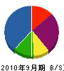 秋山建設 貸借対照表 2010年9月期