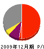 西田屋工務店 損益計算書 2009年12月期