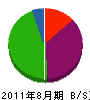 渡辺建設 貸借対照表 2011年8月期