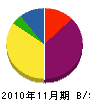 秋友基礎 貸借対照表 2010年11月期