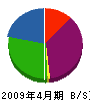 土井組 貸借対照表 2009年4月期