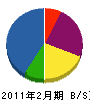 稲垣材木店 貸借対照表 2011年2月期