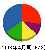 堀田建設工業 貸借対照表 2008年4月期