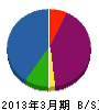 久保ホーム 貸借対照表 2013年3月期