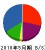 田原電気 貸借対照表 2010年5月期