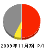 フェニックスジャパン 損益計算書 2009年11月期