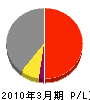 渡辺工業所 損益計算書 2010年3月期