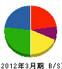 川島織物セルコン 貸借対照表 2012年3月期