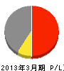 田中工務店 損益計算書 2013年3月期
