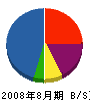 坂東通信工業 貸借対照表 2008年8月期